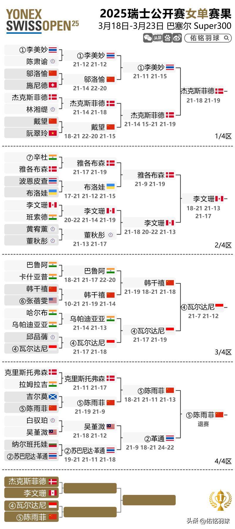 瑞士队胜出,进军欧锦赛四强 瑞士队胜出,进军欧锦赛四强