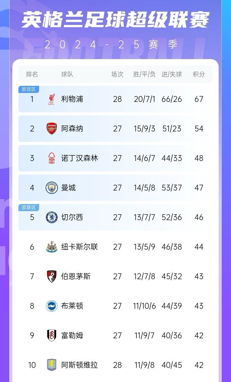 关于利物浦主场大胜，领跑积分榜的信息